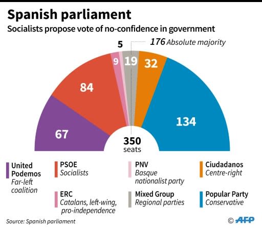 Composition of the Spanish parliament