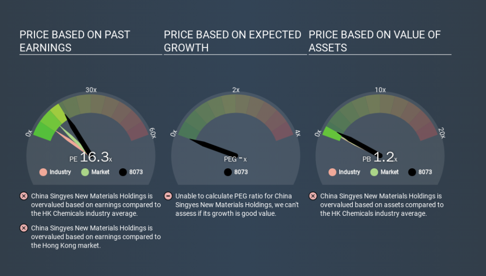 SEHK:8073 Price Estimation Relative to Market, December 16th 2019