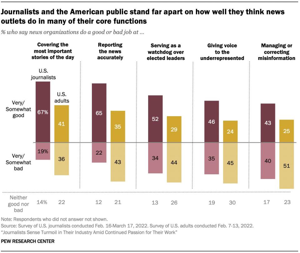 Results of a Pew Research Center survey of journalists and the general public about news coverage.