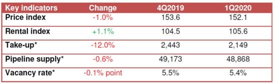 1Q 2020 real estate statistics