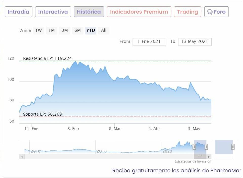 Cotización PharmaMar