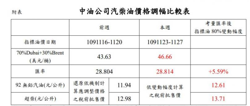 （圖／台灣中油）