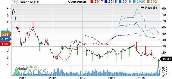 SM Energy Company Price, Consensus and EPS Surprise