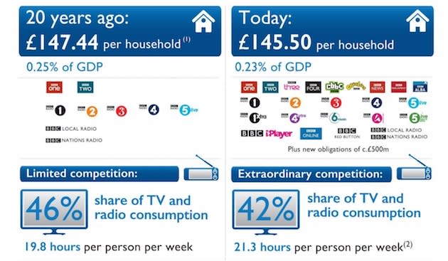 BBC TV License Spend