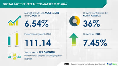 Technavio has announced its latest market research report titled Global Lactose-Free Butter Market 2022-2026