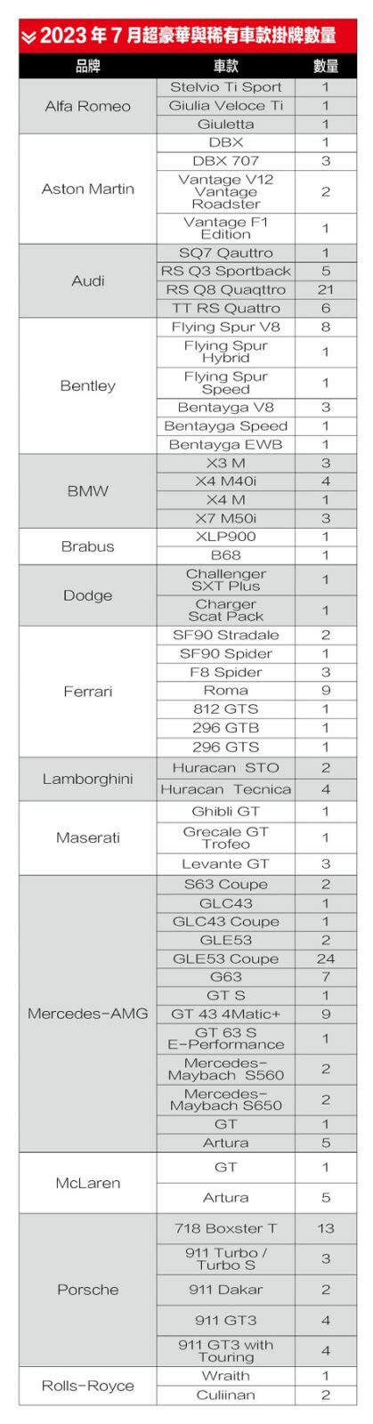 2023年7月超豪華與稀有車款掛牌數量