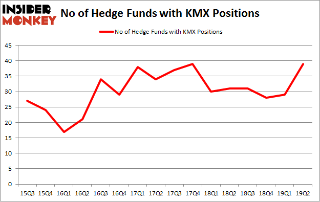 No of Hedge Funds with KMX Positions