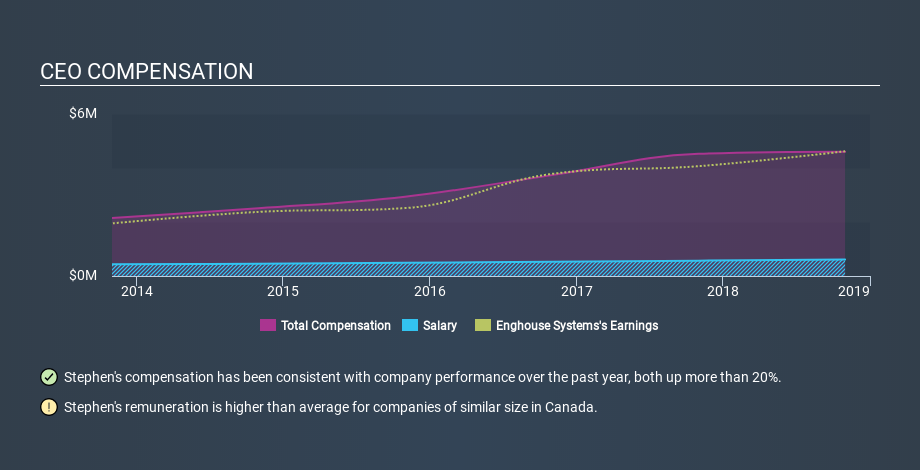 TSX:ENGH CEO Compensation, February 7th 2020