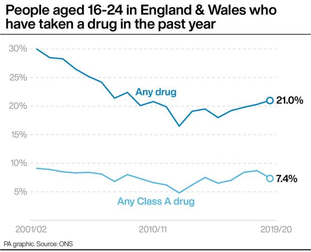 People aged 16-24 in England & Wales who have taken a drug in the past year