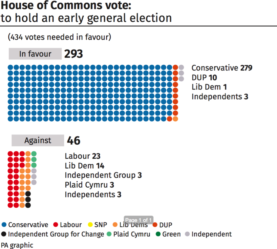 MPs voted against a government bid to have a snap election (Picture: PA)