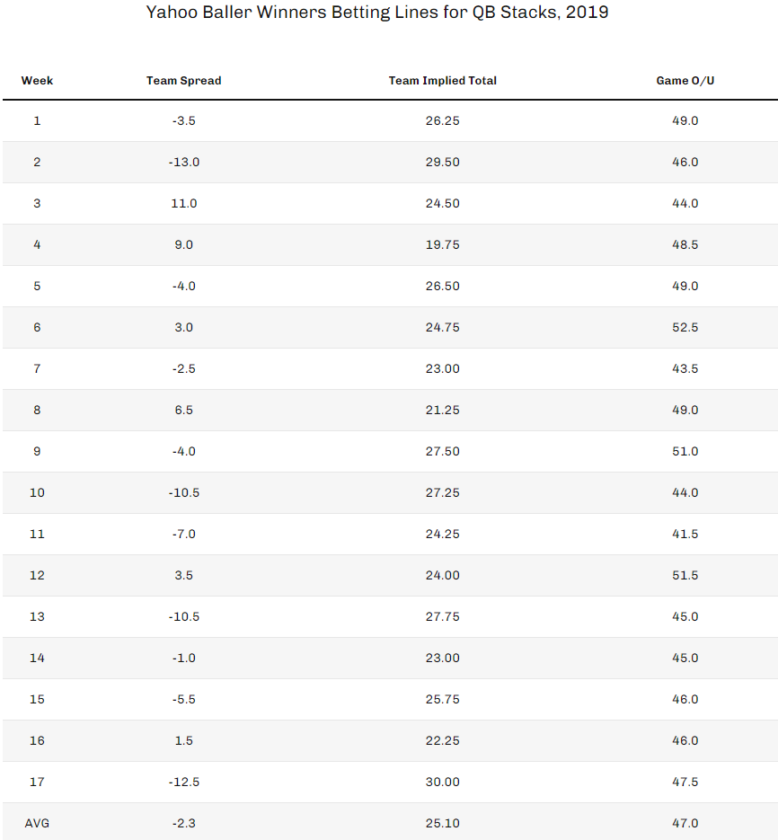 2019 Yahoo Baller Betting Lines for QB Stacks