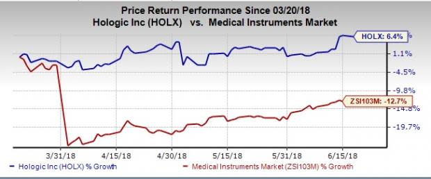 Hologic's (HOLX) receipt of Health Canada approval for the new Panther Fusion system and Panther Fusion assays, for respiratory virus infections, is expected to boost the top line in the near term.