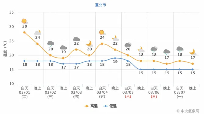 明起轉涼變天。(圖/中央氣象局)