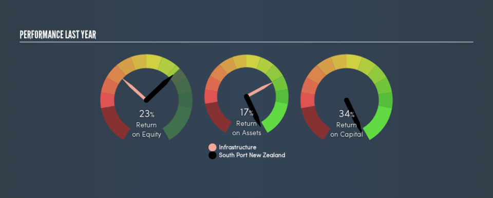 NZSE:SPN Past Revenue and Net Income, August 22nd 2019