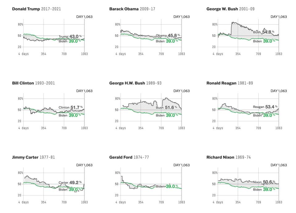 Biden approval ratings compared to other presidents