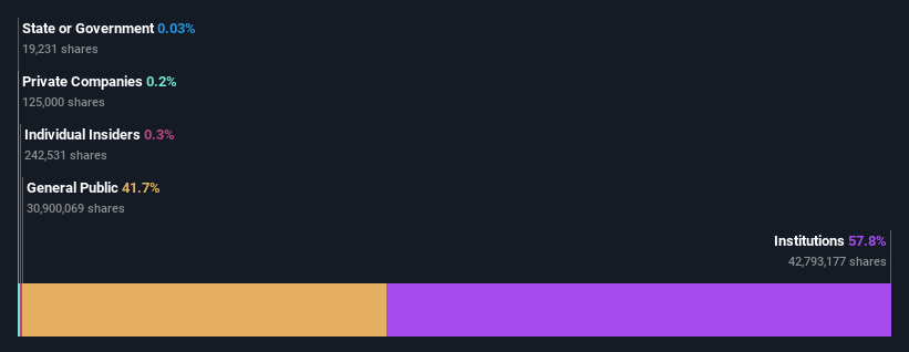 ownership-breakdown