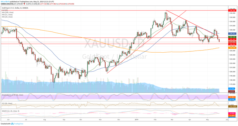 XAUUSD Daily chart Gold May 21