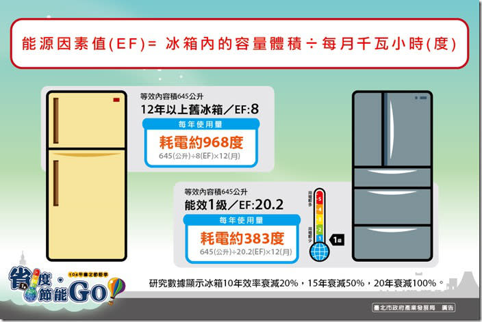 拯救電冰箱！三個步驟教你節能省荷包！