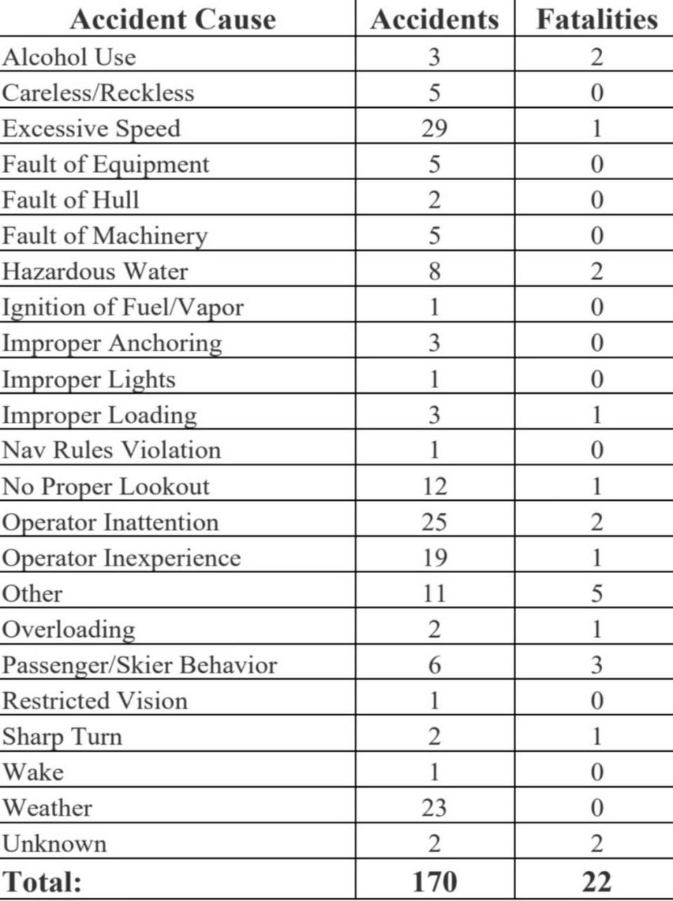 Causes of boating accidents and deaths for 2022.