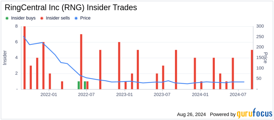 Insider Sale: Director Robert Theis sells 8,448 shares of RingCentral Inc (RNG)