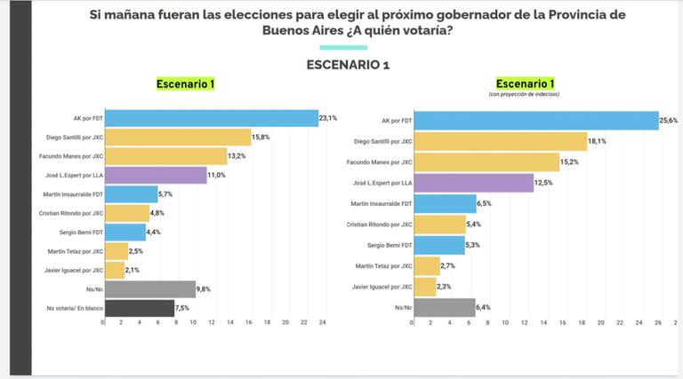 Axel Kicillof aparece como el candidato más votado si las elecciones fueran hoy en la Provincia.