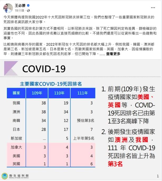 藍營批新冠竄死因前3，王必勝表示較晚與病毒共存國家排名都有上升趨勢。反批中國通報新冠死亡數恐嚴重低估。（圖／翻攝自王必勝臉書）