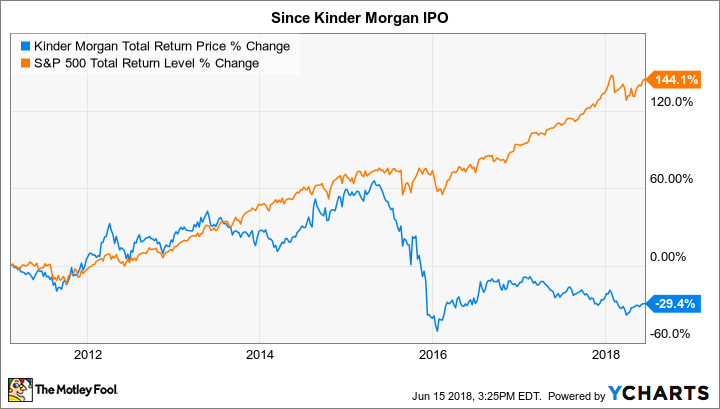 KMI Total Return Price Chart