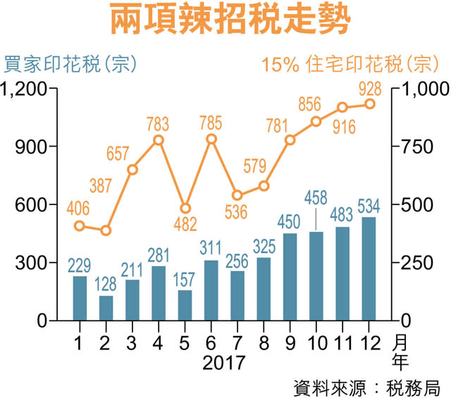 內地客湧現 上月534宗BSD新高