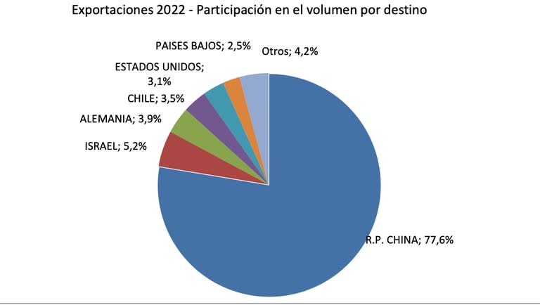 Participation au volume des ventes à l'étranger par destination