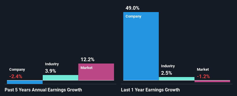 past-earnings-growth