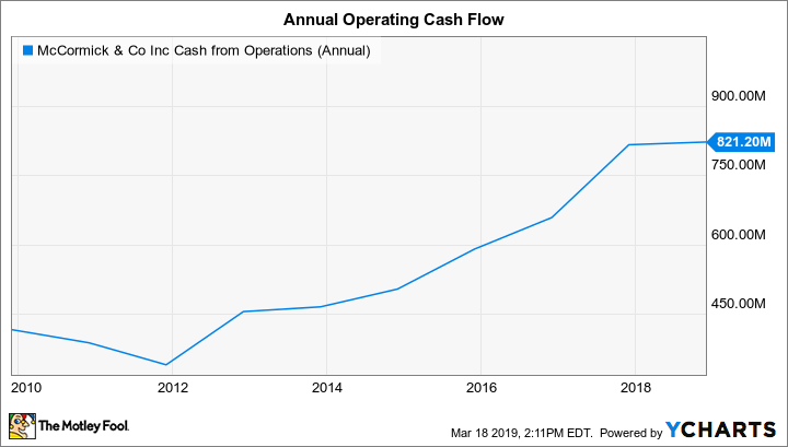 MKC Cash from Operations (Annual) Chart