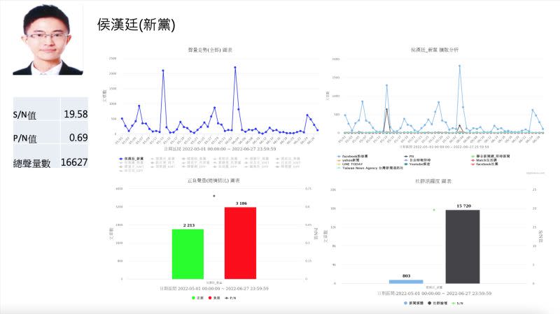 ▲根據大數據資料庫統計，侯漢廷的網路聲量來源多數於臉書，應與侯長期經營粉絲專頁，培養出固定的閱聽眾有關。（圖／QuickseeK快析輿情資料庫提供）