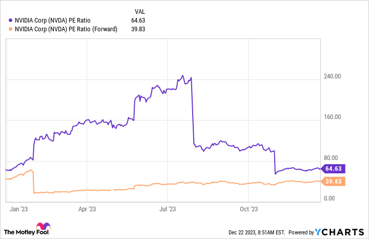 NVDA PE ratio chart