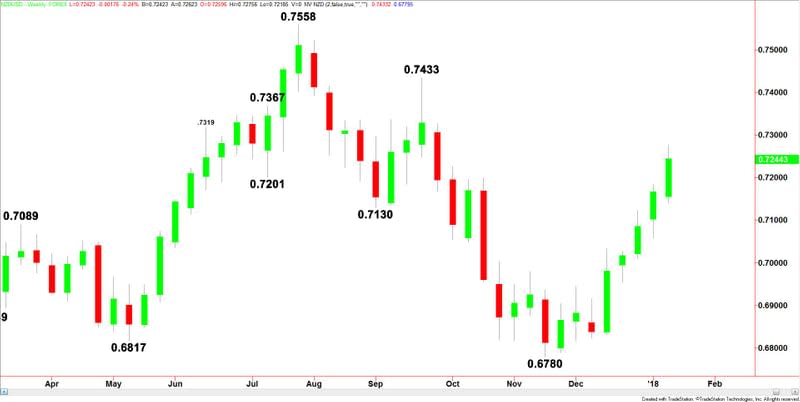 NZDUSD