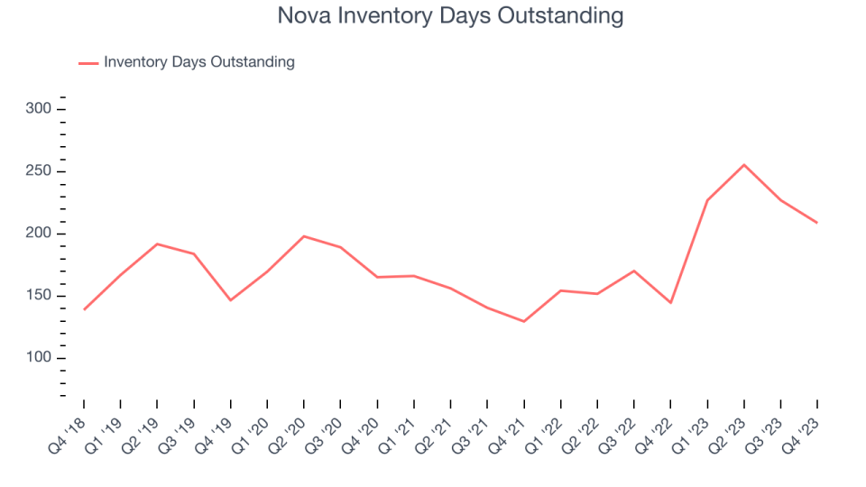 Nova Inventory Days Outstanding