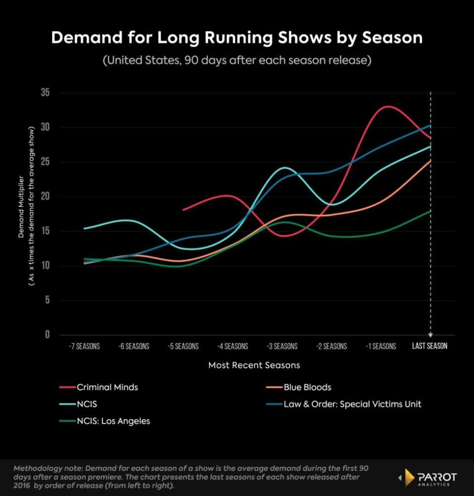 Demand for shows by season (Parrot Analytics)