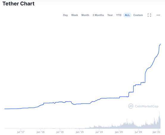 資料來源：CoinMarketCap