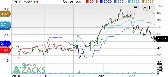 Trimble Inc. Price, Consensus and EPS Surprise