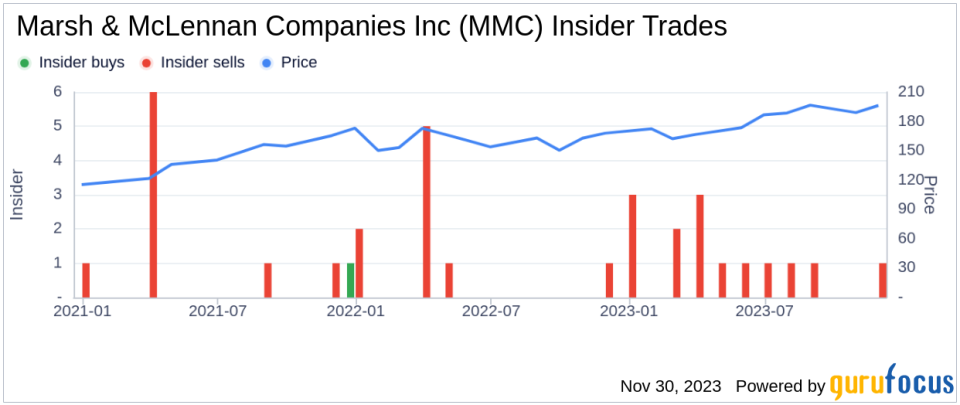 Insider Sell: Director Oscar Fanjul Offloads 5,000 Shares of Marsh & McLennan Companies Inc (MMC)