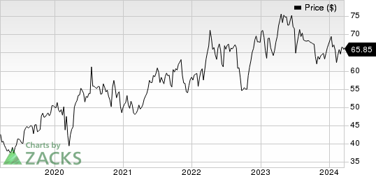 AstraZeneca PLC Price