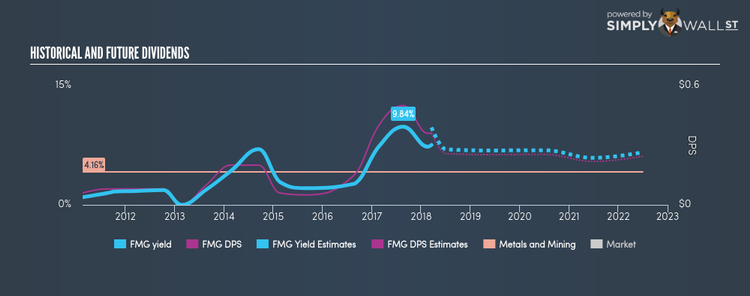 ASX:FMG Historical Dividend Yield Mar 18th 18