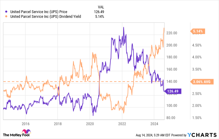 UPS Chart