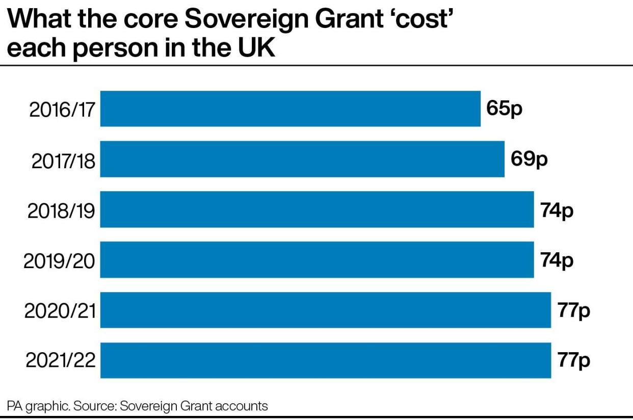 What the core Sovereign Grant costs each person in the UK each year. (PA)