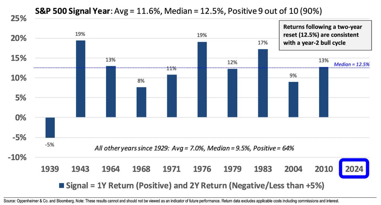 Stocks usually go higher after a flat two years. (Source: Oppenheimer)