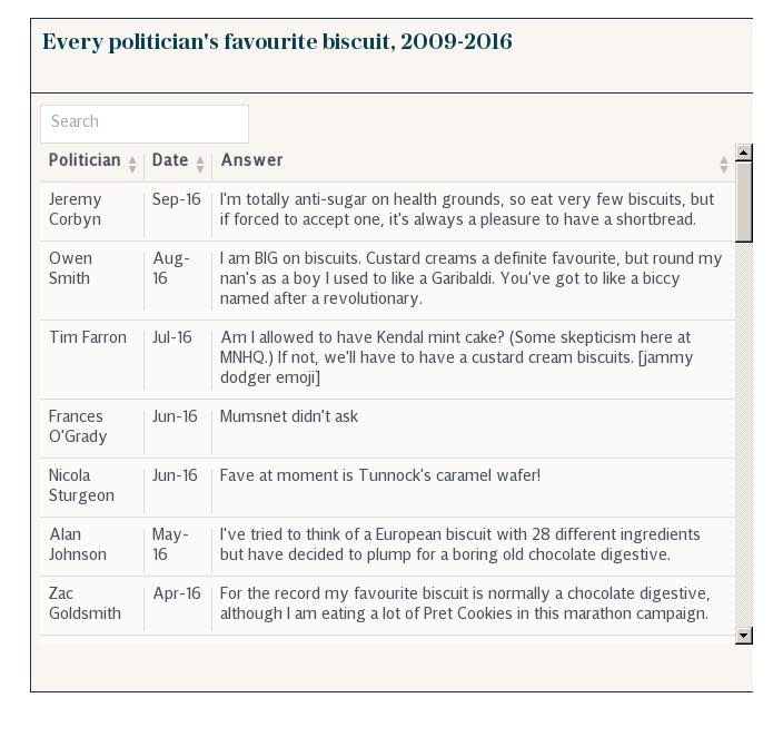 How every politician has answered the famous Mumsnet favourite biscuit question
