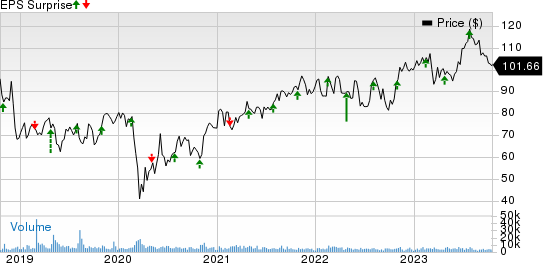 Westinghouse Air Brake Technologies Corporation Price and EPS Surprise