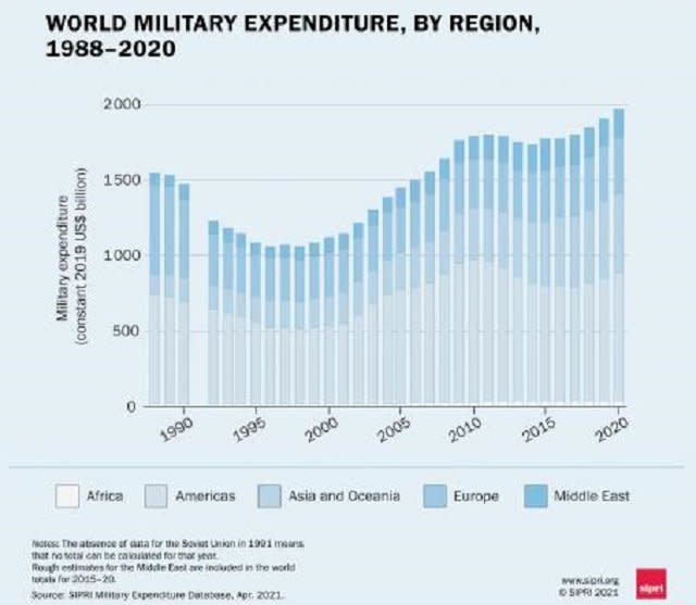 瑞典斯德哥爾摩國際和平研究所26日公布一份報告指出，雖然受到COVID-19疫情肆虐，某些國家將部份國防經費轉用於對抗疫情上的費用，然而，去年全球的軍費支出仍成長2.6%。(圖： SIPRI)
