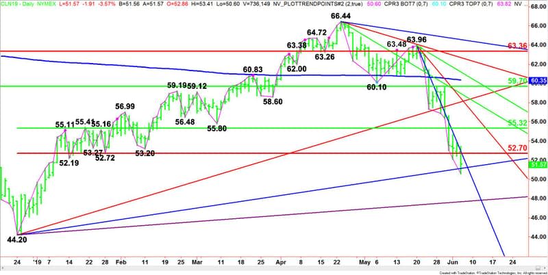 Daily July WTI Crude Oil