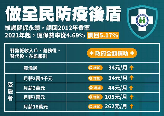 健保費率調整至5.17%