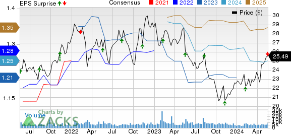 Flowers Foods, Inc. Price, Consensus and EPS Surprise